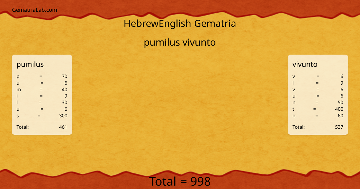 pumilus vivunto in hebrewEnglish Gematria